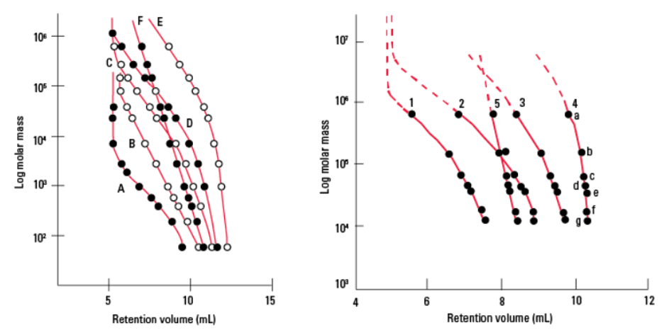 Calibration Curves For Polymer-based SE Columns