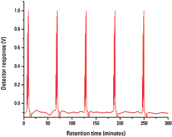 Elite RI Detector Chloroform
