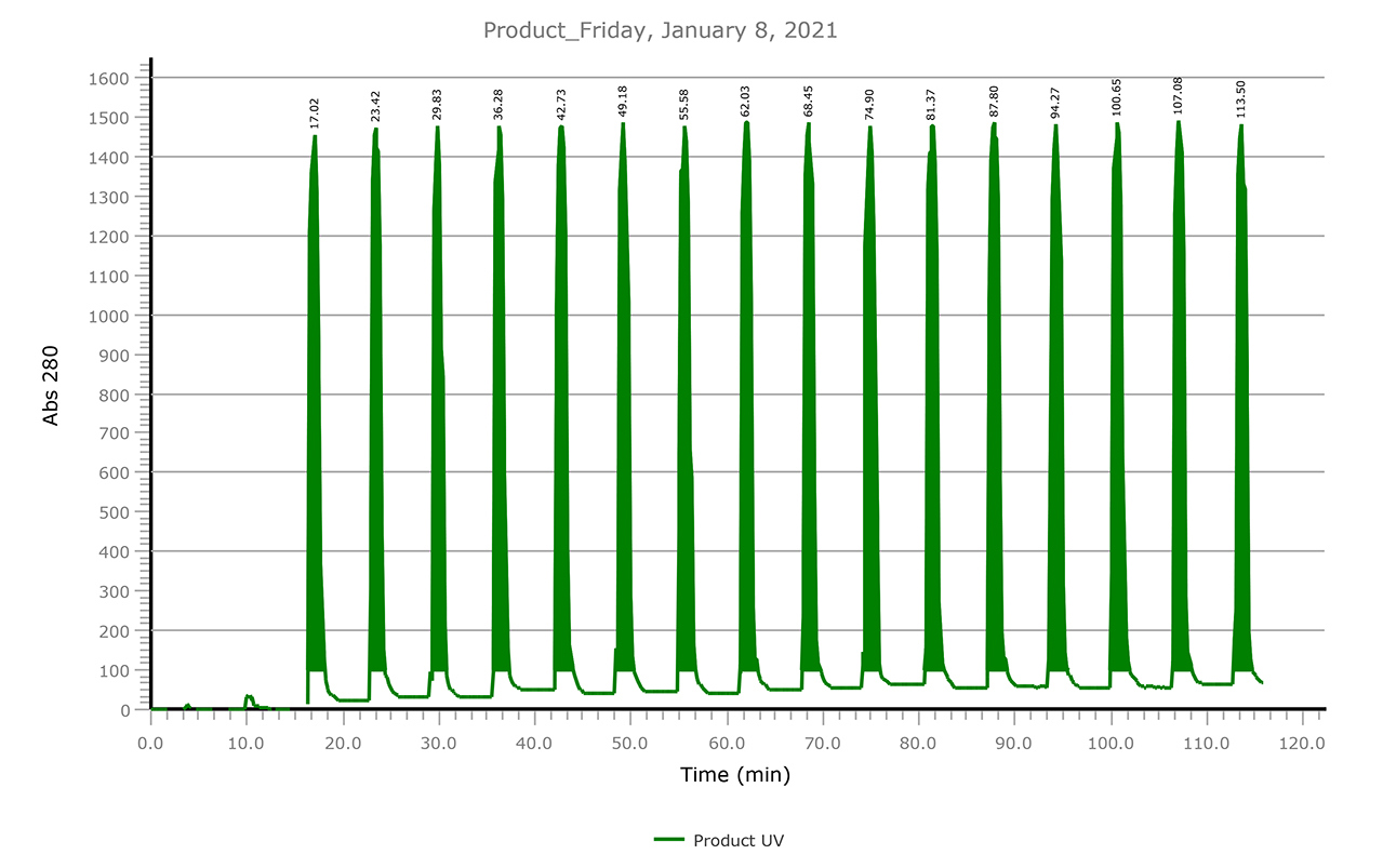 BIOController MCC Feed Peak Collection UV Trace