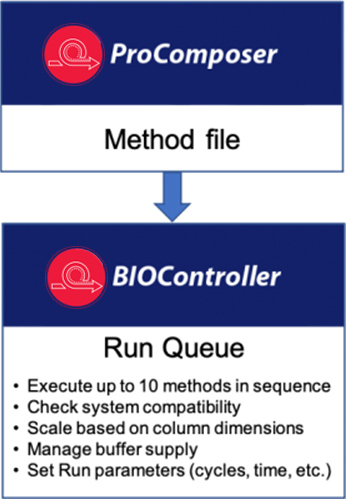 BIOController ProComposer Method File BIOController Run Queue