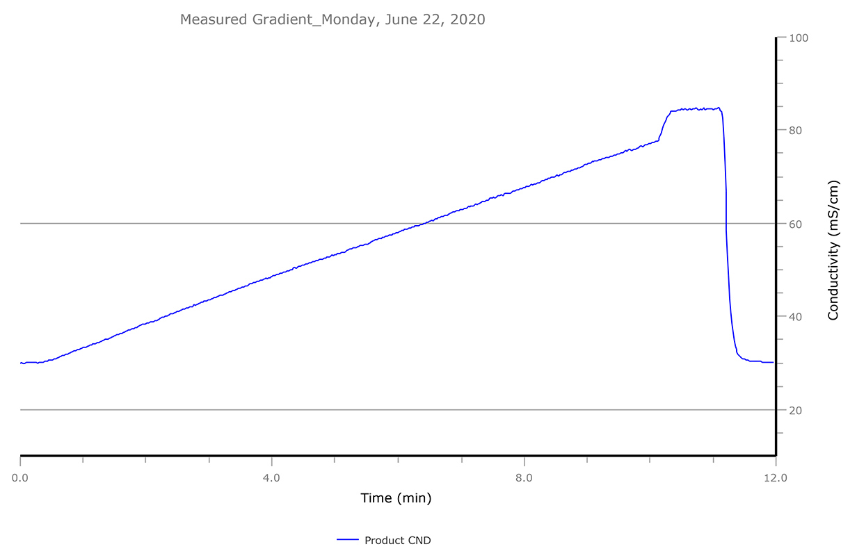 BIOController Gradient Chrom Cond Trace
