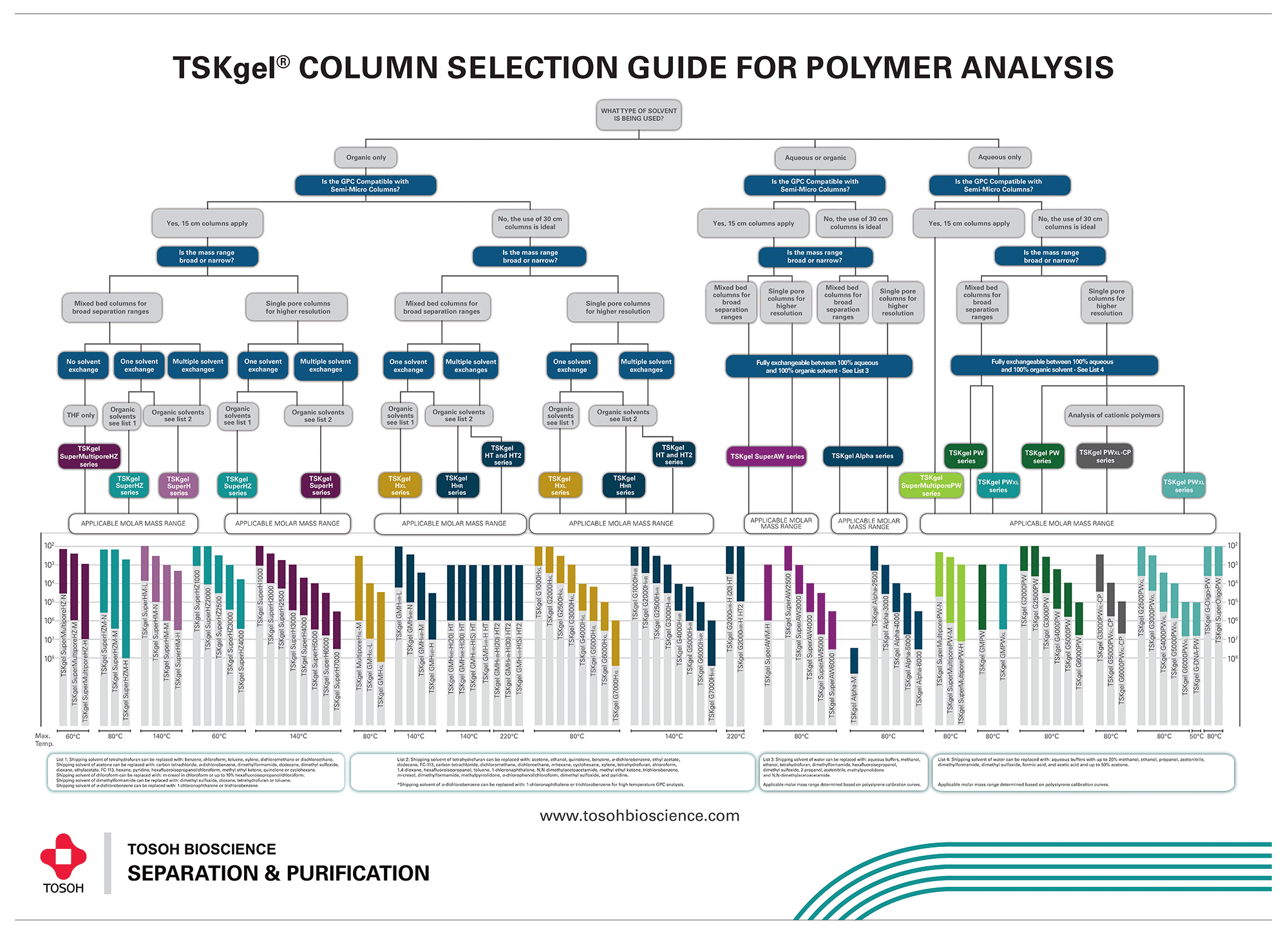 TSKgel Column Selection Guide For Polymer Analysis Poster