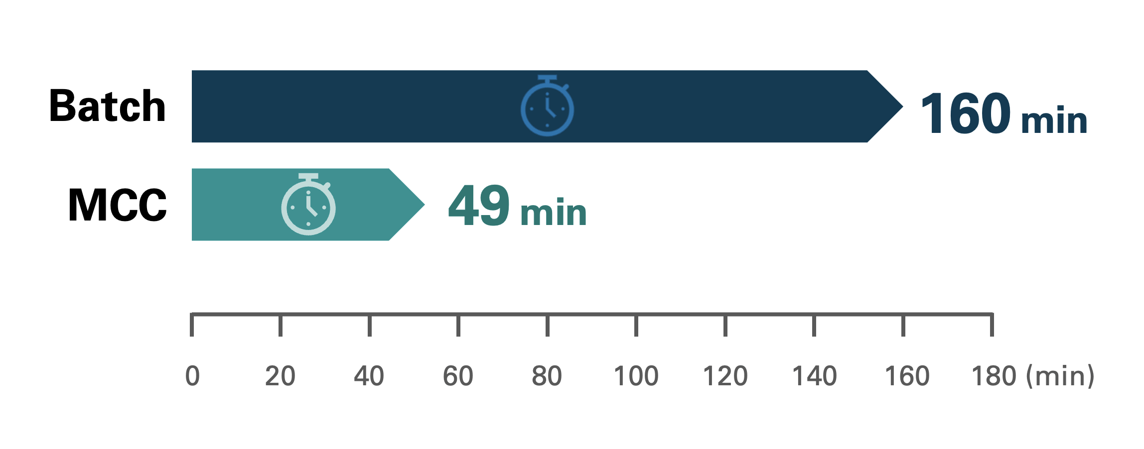 MCC Faster Processing Times