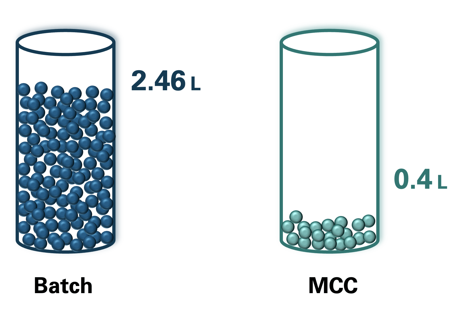 MCC Enhanced Resin Utilization