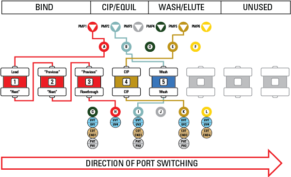MCC Intro 5-Column Process