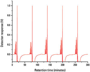 Elite RI Detector Dichloromethane