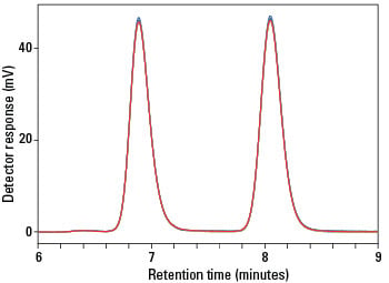 Reproducibility Elution