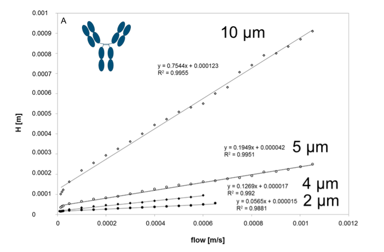 Influence Particle Size Efficiency m Ab Separation