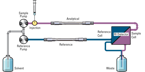 Dual Flow