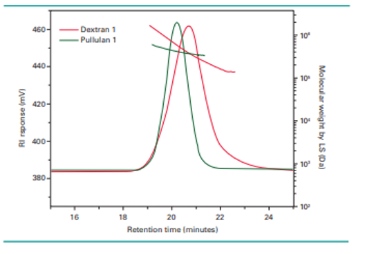 Chromatogram Dextran Pullulan Samples
