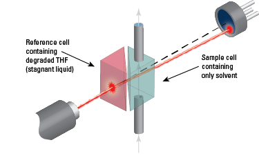 Dual Flow