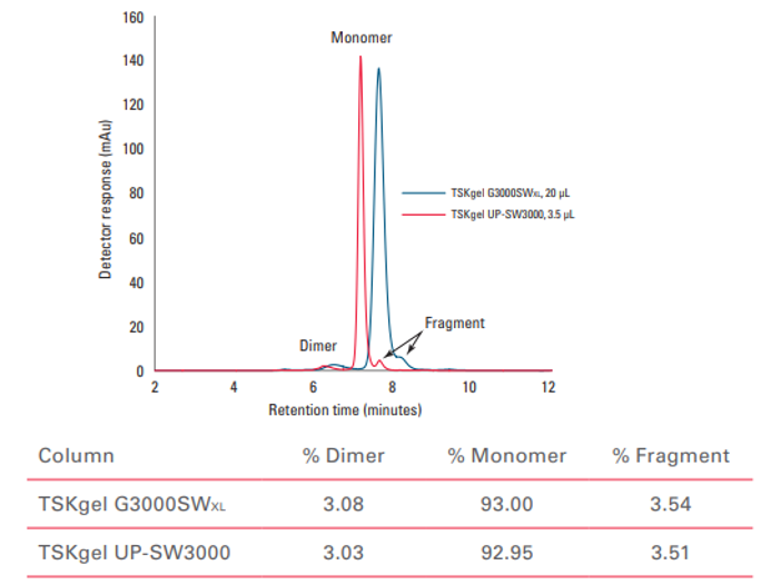 Determination Fragment Aggregate Impurities mAb Sample SEC