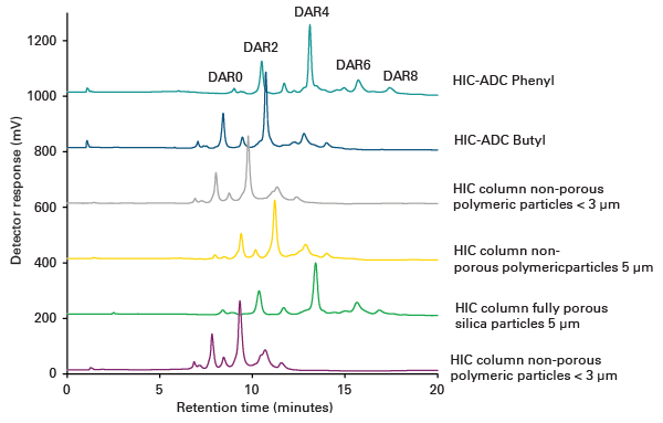 Hydrophobic Interaction Chromatography | Tosoh Bioscience